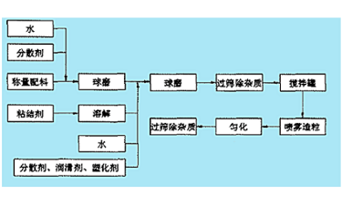 氧化鋁陶瓷噴霧造粒制備工藝流程圖
