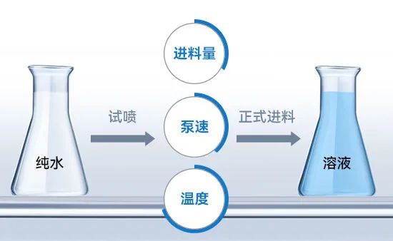 小型噴霧干燥機進料 小型噴霧干燥機進料