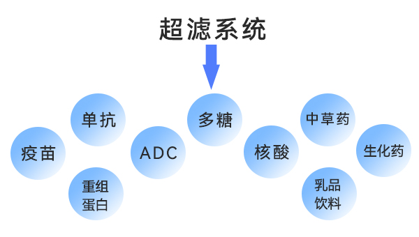 超濾系統(tǒng)的應用 超濾系統(tǒng)的應用