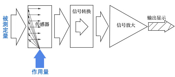 生物反應(yīng)器檢測(cè)儀器基本構(gòu)成 生物反應(yīng)器檢測(cè)儀器基本構(gòu)成