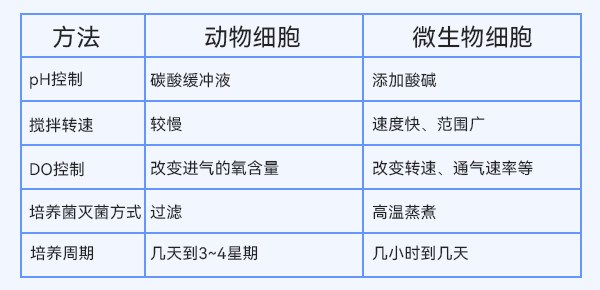 動(dòng)物細(xì)胞與微生物細(xì)胞培養(yǎng)方法的比較 動(dòng)物細(xì)胞與微生物細(xì)胞培養(yǎng)方法的比較