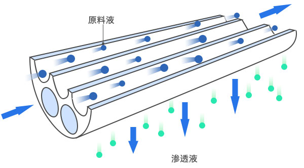 陶瓷膜過濾 陶瓷膜過濾