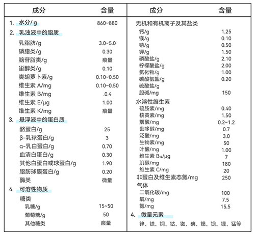 牛乳基本組成示意圖 牛乳基本組成示意圖