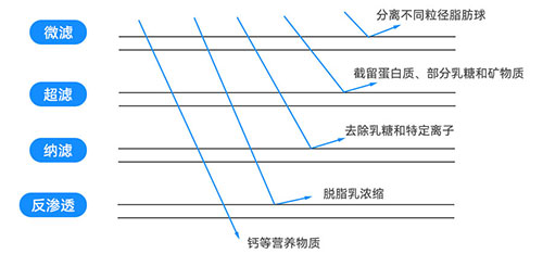 截留過濾 截留過濾